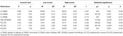 Emotional Intelligence, Perceived Academic Self-Efficacy, and Perfectionistic Automatic Thoughts as Predictors of Aesthetic-Musical Awareness in Late Adolescence